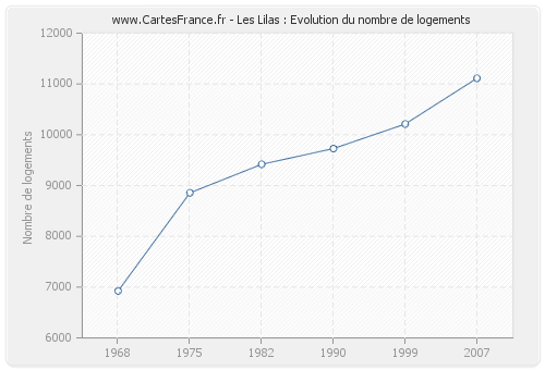 Les Lilas : Evolution du nombre de logements